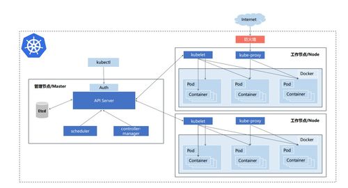 k8s介紹 架構(gòu)以及服務器配置推薦