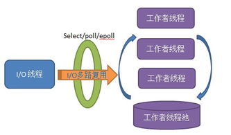 淺談服務器單i o線程 工作者線程池模型架構及實現要點