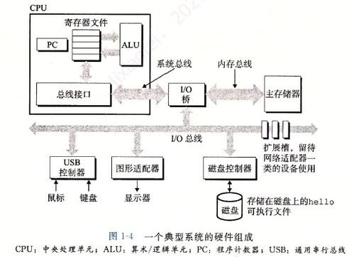 深入理解計算機(jī)系統(tǒng) 第一章學(xué)習(xí)筆記